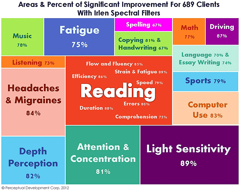 Graph showing how Irlen lenses can improve your life